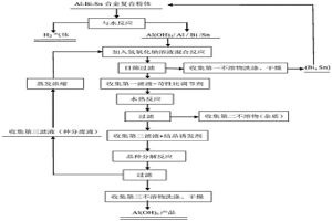 從鋁鉍錫合金復(fù)合粉體水解產(chǎn)物中回收(Bi,Sn)混合物和氫氧化鋁的方法