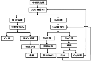 鋅電解溶液中除氯的方法