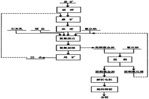 含銅金礦氨氰炭浸提金工藝