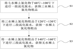 無(wú)水稀土氯化物的制備方法