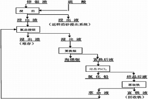 濕法處理鉛銀渣回收銀和鋅的方法