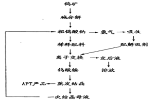 仲鎢酸銨結(jié)晶母液閉路循環(huán)工藝