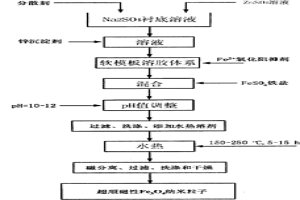 基于模板熱分解制備超順磁性Fe3O4納米粒子的方法