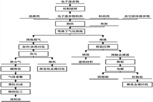 電子廢棄物綜合資源化處理系統(tǒng)及其方法