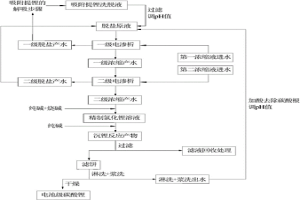 電池級(jí)碳酸鋰的制備方法