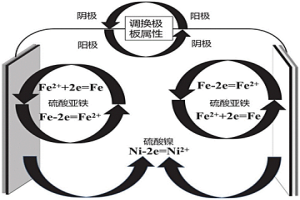 雙向電解鐵鎳合金分離提取鐵、鎳的方法