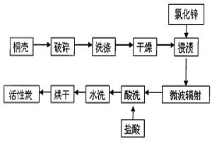 氯化鋅化學活化法制備桐殼基活性炭的方法