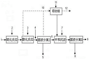 含鋅氰化貧液處理方法