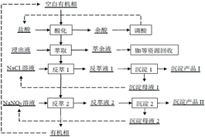 鉛鋅尾礦浸出液分離富集處理工藝