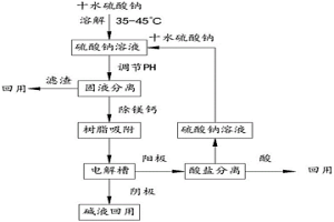 副產(chǎn)芒硝的資源化循環(huán)利用方法