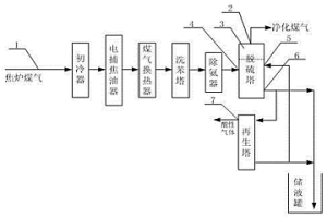 適用于焦爐煤氣的濕法凈化系統(tǒng)