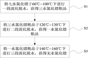 無(wú)水氯化鐠的制備方法