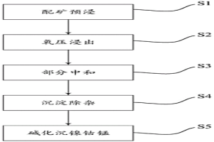 含鈉銨廢液應用于紅土鎳礦的綜合處理方法