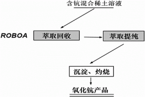 鈧元素的萃取方法