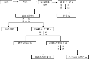 多金屬共存的含鉻廢物的無害化處理方法