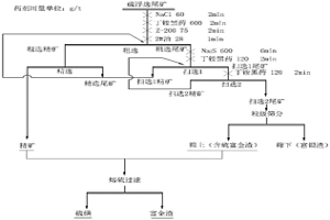 實(shí)現(xiàn)鋅氧壓浸出硫浮選尾渣資源化的方法