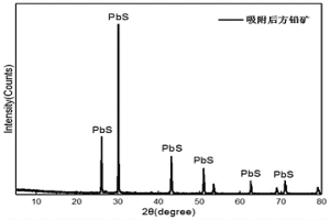 硫化礦吸附硫代硫酸鹽浸出液中貴金屬絡合離子的方法