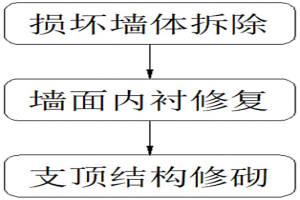 改進式酸水池維修改造方法