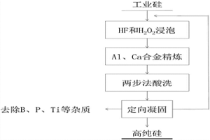 采用硅鋁鈣合金精煉及定向凝固制備多晶硅的方法