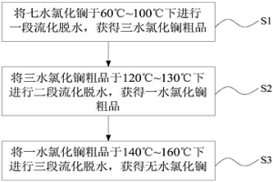 無(wú)水氯化鑭的制備方法