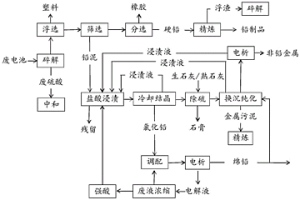 廢鉛酸電池循環(huán)回收鉛的方法