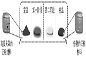 廢棄鋰離子電池中高度失效正極材料的直接修復(fù)方法