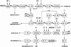 硅酸鹽類礦物的綜合利用方法