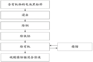 從電池黑粉料中回收有價金屬并除有機的連續(xù)化生產方法