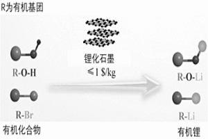 回收鋰離子電池負極材料的方法及有機鋰化合物