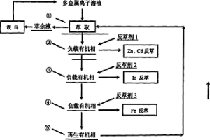 萃取和分步反萃取分離低濃度多金屬離子的方法