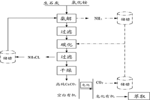 制備高純碳酸鈣用于皂化稀土萃取劑的方法