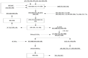 利用熔渣冶金技術(shù)生產(chǎn)氧化鋁的方法