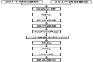 三層不銹鋼冶金結(jié)合復合板加工方法