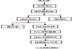 鈷鎳冶金廢水渣資源化處理方法