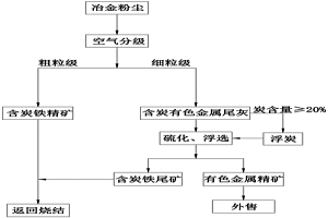 微細(xì)粒冶金粉塵回收利用炭、鐵、有色金屬的方法