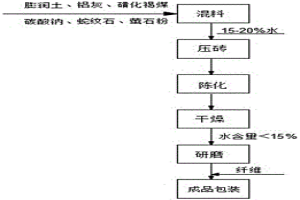 鋁灰球團(tuán)粘結(jié)劑及其制備方法