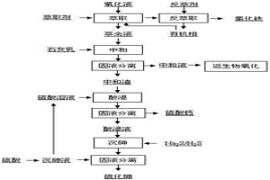 從酸性含砷、鐵、硫生物氧化液中回收有價(jià)元素的方法