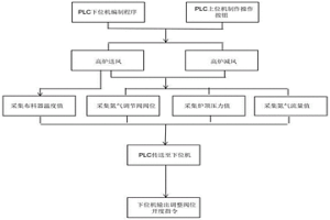 氮?dú)饫鋮s式高爐布料器氮?dú)庾詣?dòng)調(diào)節(jié)控制方法