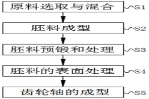 新能源汽車(chē)發(fā)動(dòng)機(jī)齒輪軸閉式鍛壓成型工藝