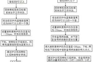 澳斯麥特爐噴槍點(diǎn)火的新方法