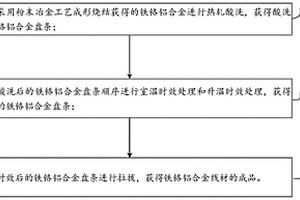 鐵鉻鋁合金線材的生產(chǎn)方法