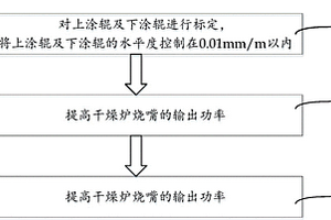 硅鋼氧化鎂涂層卷取塔形的控制方法