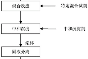 硝酸體系含鈾廢水的除鈾方法