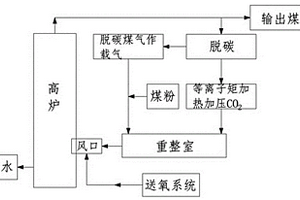 CO2資源化利用的超低碳排放高爐煉鐵系統(tǒng)