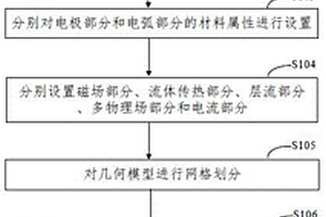 電弧等離子體特征的仿真分析方法和仿真分析裝置