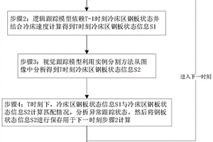 基于多模型信息匹配的冷床區(qū)鋼板跟蹤方法