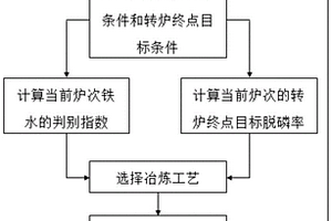 轉(zhuǎn)爐冶煉工藝選擇方法