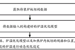 動態(tài)感知加熱爐工況的爐溫優(yōu)化方法及裝置