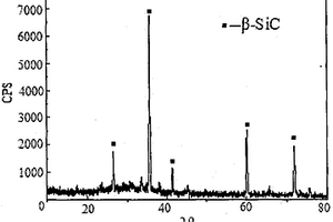 利用金礦尾礦合成SiC粉體的方法