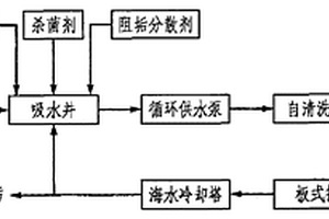 海水循環(huán)冷卻水處理方法